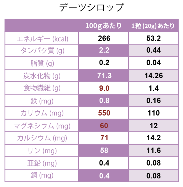 デーツシロップの栄養成分表（100gあたり・1粒あたり）