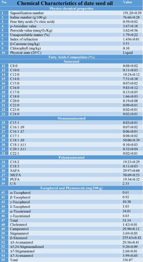 デーツ種子油の化学的特性データ表（スマホ表示用）