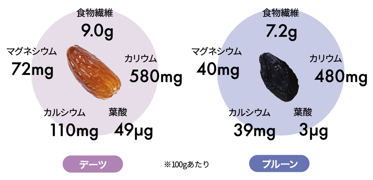 デーツとプルーンの栄養比較（食物繊維・マグネシウム・カリウム・カルシウム・葉酸）