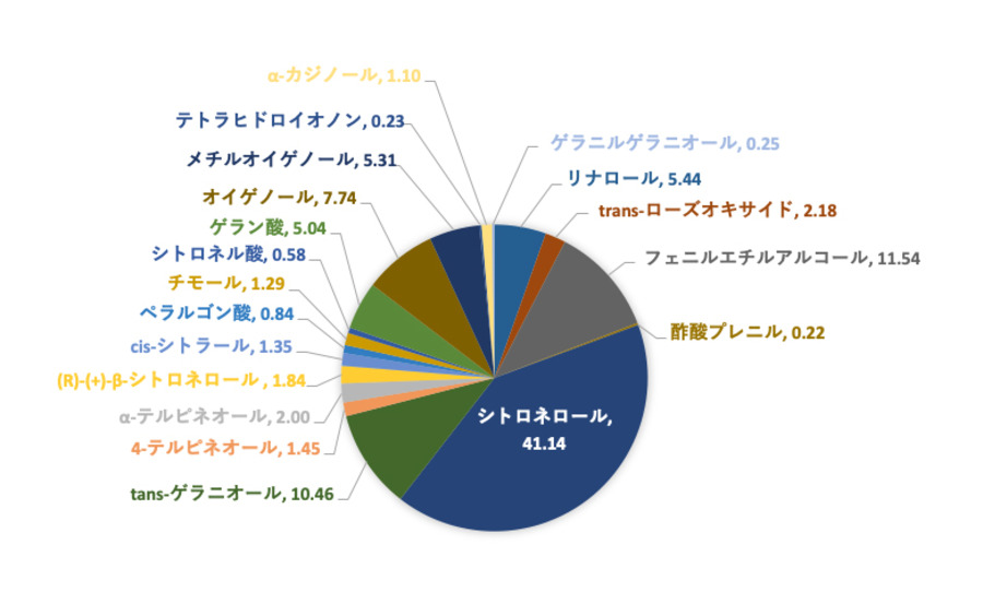 ローズウォーターの香り成分分析(円グラフ)